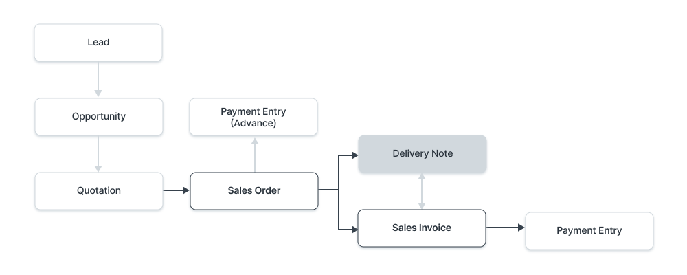 delivery-note-flow